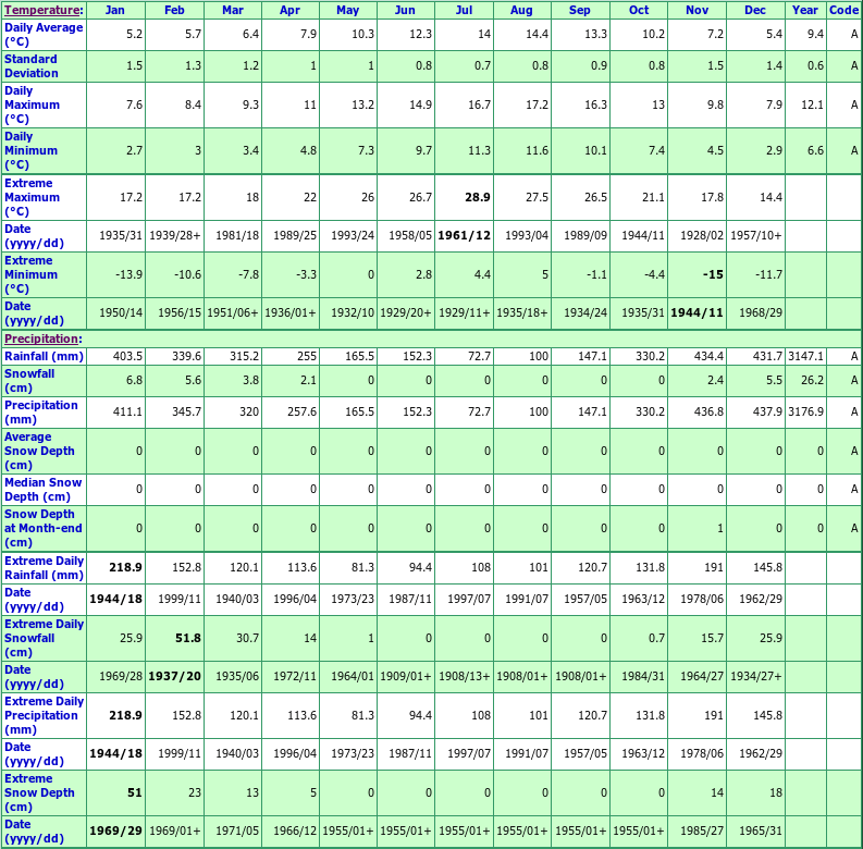 Estevan Point Climate Data Chart